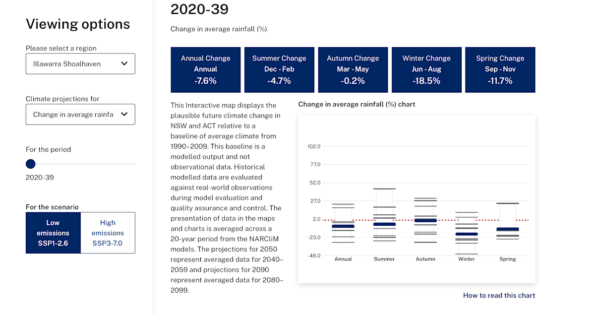 A screenshot from the NSW Government's Interactive climate change projections map (DCCEEW 2025), showing predictions regarding average rainfall by season. Note the wide range of possibilities.
