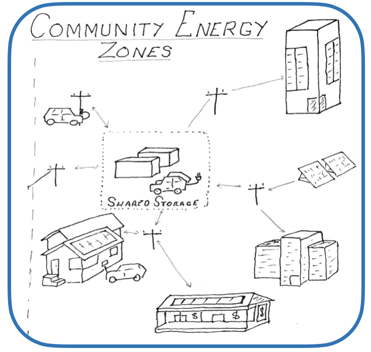Community Energy Zones: Cheaper, more reliable power for all consumers