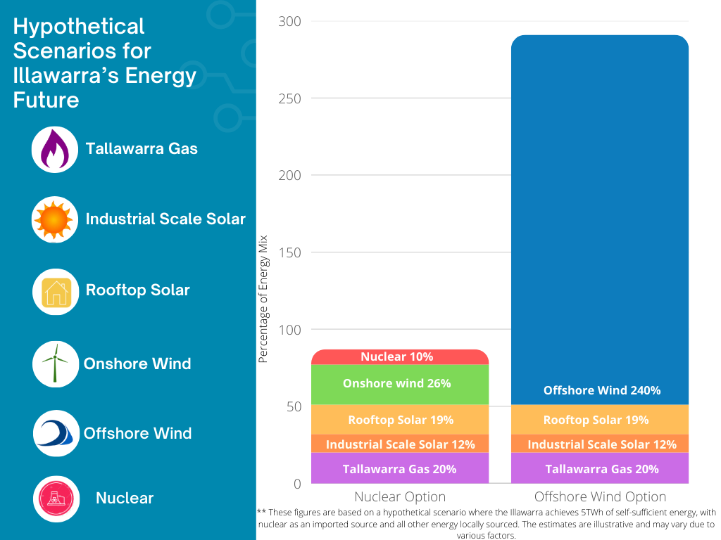What will be the Illawarra’s Energy Future? This election could decide