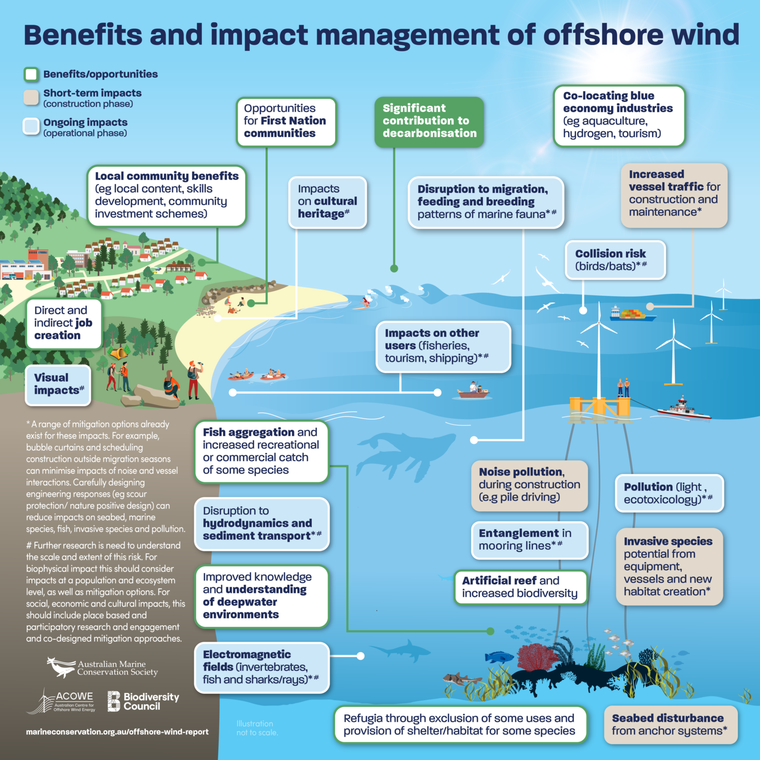 What’s next for offshore wind? Scientists plot best path for people and planet  post image