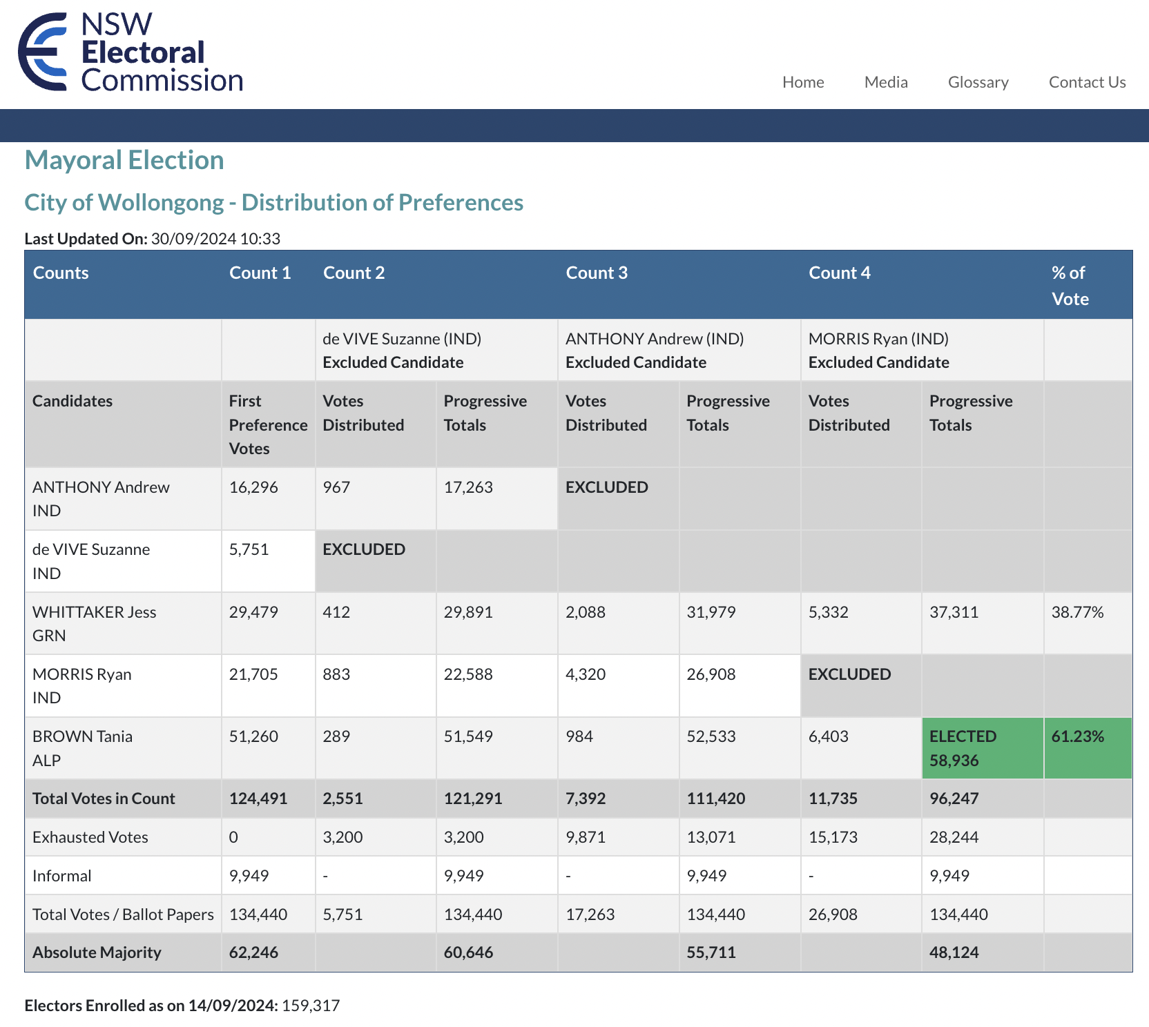 Congratulations to Wollongong Lord Mayor Tania Brown