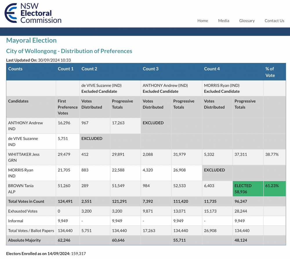 Congratulations to Wollongong Lord Mayor Tania Brown post image