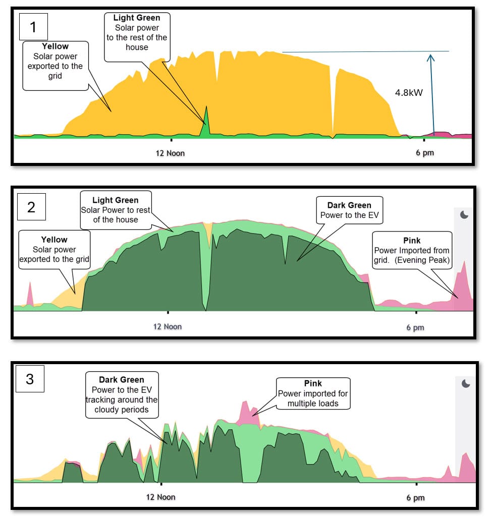 See where your solar power goes post image
