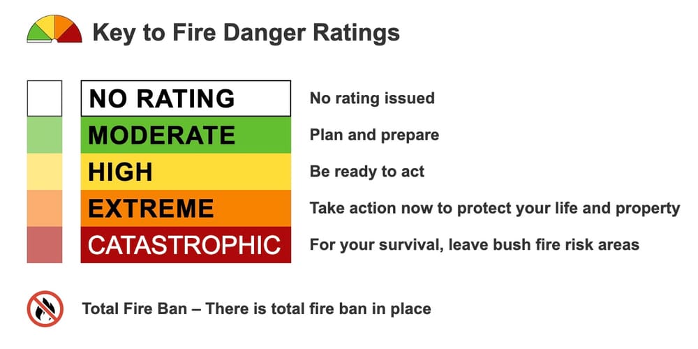 Hot weather forecast brings first Total Fire Ban for season post image