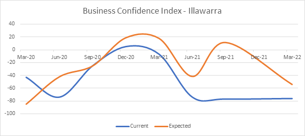 Omicron surge hurts business confidence