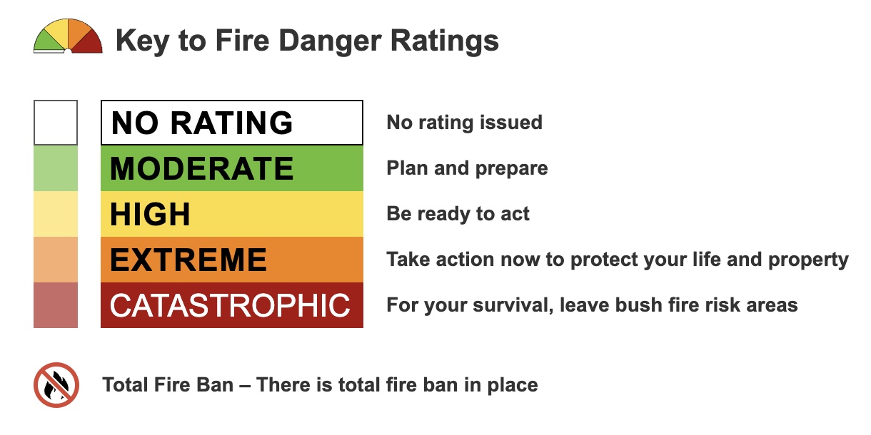 Hot weather forecast brings first Total Fire Ban for season